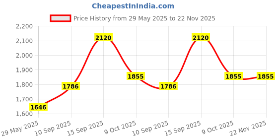 firstcry.com Sanjary Fishing Game Toys with Slideway, Electronic Toy Fishing Set with Pond and Music for Kids color design may vary sanjary Price History Graph from 29 May 2025 to 22 Nov 2025