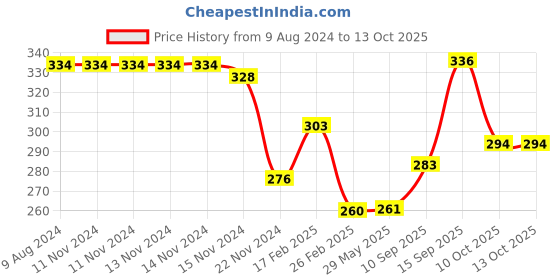 firstcry.com Sanjary Flashcard Learning Toys (Colour May Vary) sanjary Price History Graph from 9 Aug 2024 to 13 Oct 2025