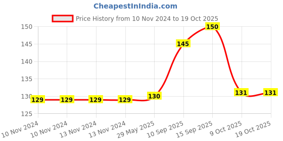 firstcry.com Sanjary Foil Balloon For Baby Shower 10 Pieces - (Color May Vary) sanjary Price History Graph from 10 Nov 2024 to 17 Oct 2025
