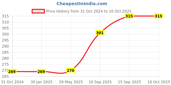 firstcry.com Sanjary Football (Color & Design May Vary) sanjary Price History Graph from 31 Oct 2024 to 10 Oct 2025