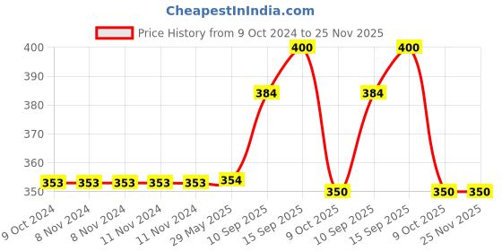 firstcry.com Sanjary Friction-Powered 4 PC Sanitation Truck with Trash Bin, Recycling Garbage Truck Toys for Kids-Color & Design May Vary sanjary Price History Graph from 9 Oct 2024 to 25 Nov 2025
