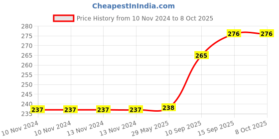 firstcry.com Sanjary Friction powered Double Decker Bus Toys for kids -Color May Vary sanjary Price History Graph from 10 Nov 2024 to 8 Oct 2025