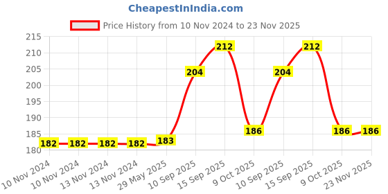 firstcry.com Sanjary Friction powered Jeep Toys for kids -Color May Vary sanjary Price History Graph from 10 Nov 2024 to 22 Nov 2025