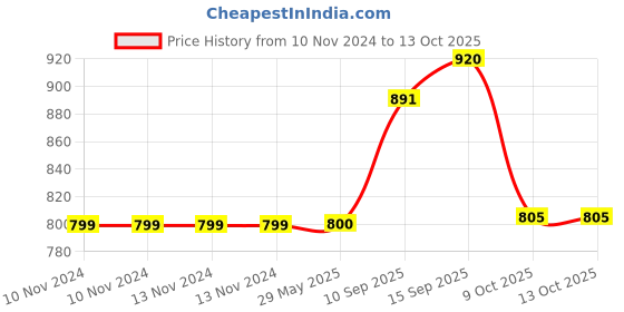 firstcry.com SANJARY Friction Powered Mini Construction Vehicles Pack of 4 - Multicolor sanjary Price History Graph from 10 Nov 2024 to 13 Oct 2025