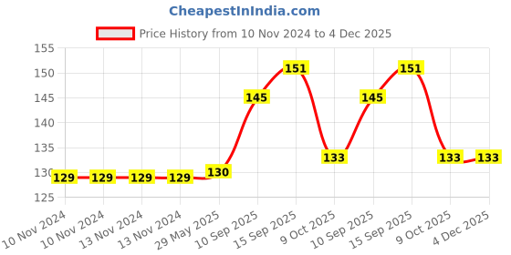firstcry.com Sanjary Friction powered Pack of 2 Cars Toys for kids -Color May Vary sanjary Price History Graph from 10 Nov 2024 to 4 Dec 2025