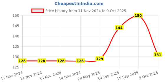 firstcry.com Sanjary Friction powered Tractor Toys for kids -Color May Vary sanjary Price History Graph from 11 Nov 2024 to 9 Oct 2025
