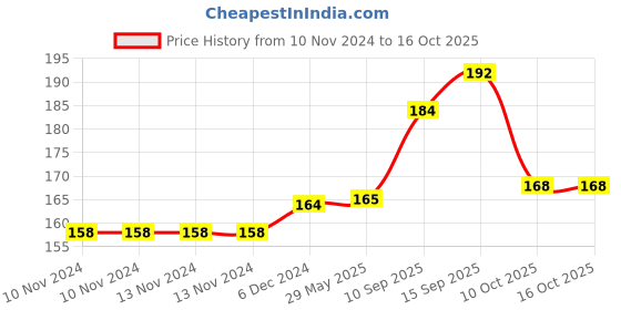 firstcry.com Sanjary Friction Scooter Small Toy for kids -Color & Design May Vary sanjary Price History Graph from 10 Nov 2024 to 16 Oct 2025