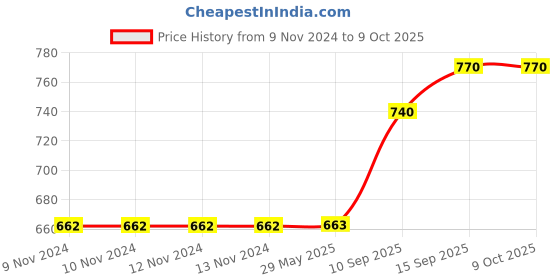 firstcry.com Sanjary Fun Twist Hopscocth Toy - Color & Design May Vary sanjary Price History Graph from 9 Nov 2024 to 8 Oct 2025