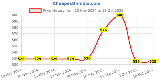 firstcry.com Sanjary gear bus colour may vary sanjary Price History Graph from 10 Nov 2024 to 18 Oct 2025