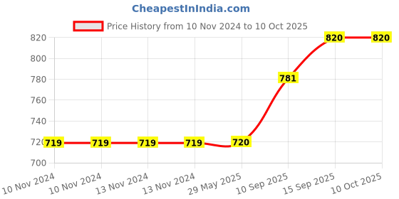 firstcry.com sanjary Gear Dog with Music Flashing Lights - (Color May Vary) sanjary Price History Graph from 10 Nov 2024 to 10 Oct 2025