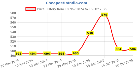 firstcry.com SANJARY Gear  Duck (Colour May Vary) sanjary Price History Graph from 10 Nov 2024 to 16 Oct 2025