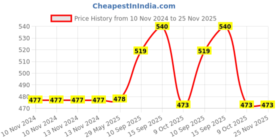 firstcry.com Sanjary Gear Duck Toy For Kids - Colour May Vary sanjary Price History Graph from 10 Nov 2024 to 25 Nov 2025