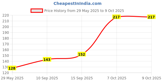 firstcry.com Sanjary Glow in The Dark Fluorescent Stickers - Multicolor sanjary Price History Graph from 29 May 2025 to 8 Oct 2025