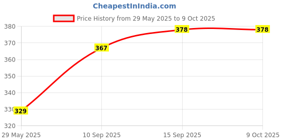 firstcry.com Sanjary Gobble Board Game Kids (Color May Vary) sanjary Price History Graph from 29 May 2025 to 9 Oct 2025