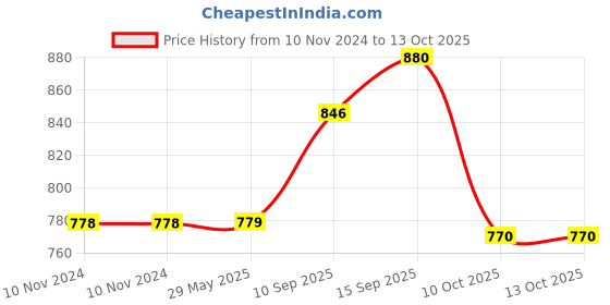 firstcry.com Sanjary Gorilla Tumbling with Music & Light Toys for Kids - Color & Design May Vary sanjary Price History Graph from 10 Nov 2024 to 12 Oct 2025