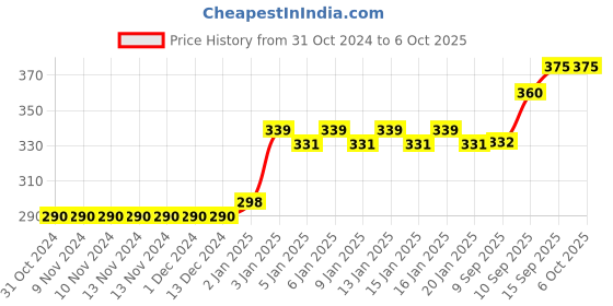 firstcry.com Sanjary Green Multipurpose Laser Light Disco Pointer Pen Beam with Adjustable Cap to Change Project Design for Presentation- Black sanjary Price History Graph from 31 Oct 2024 to 6 Oct 2025
