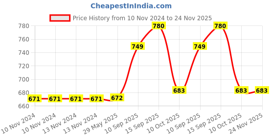 firstcry.com Sanjary Griffiti Monster Bike 4x4 Super Speed Toy for kids -Color & Design May Vary sanjary Price History Graph from 10 Nov 2024 to 24 Nov 2025