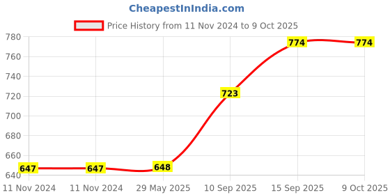 firstcry.com SANJARY Gun with Soft Bullets for Kids Load Bullets & Shoot One by One Guns for Kids- Multicolor sanjary Price History Graph from 11 Nov 2024 to 9 Oct 2025