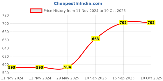 firstcry.com SANJARY Gun with  Soft Bullets for Kids Load Bullets & Shoot One by One Guns for Kids- Multicolor sanjary Price History Graph from 11 Nov 2024 to 10 Oct 2025