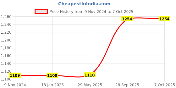 firstcry.com Sanjary Hammering Ball Drop Pounding Bench Toy - Color & Design May Vary sanjary Price History Graph from 9 Nov 2024 to 6 Oct 2025