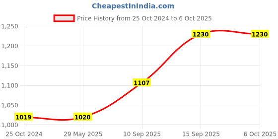 firstcry.com sanjary Handheld Game Light 3000 Video Game (Color May Vary) sanjary Price History Graph from 25 Oct 2024 to 6 Oct 2025