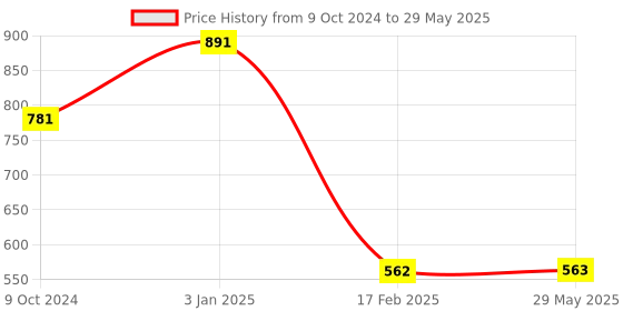 firstcry.com Sanjary Handheld Game Video Game Console 500 Retro Games Support Connecting TV Game for Kids - Color May Vary sanjary Price History Graph from 9 Oct 2024 to 29 May 2025