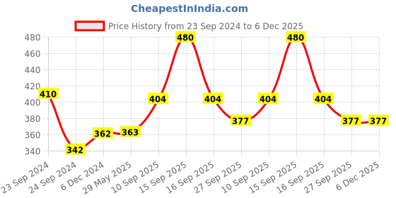 firstcry.com Sanjary Hanging Table Tennis Trainer Lovely Shapes Easy Assembly Indoor Table Tennis - Color & Desing May Vary sanjary Price History Graph from 23 Sep 2024 to 5 Dec 2025