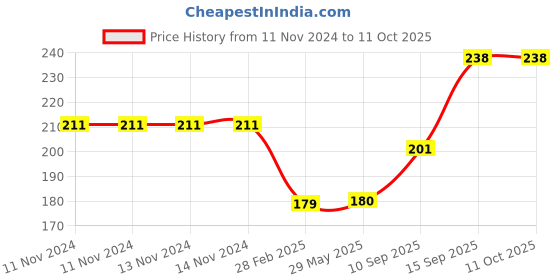 firstcry.com SANJARY HC-222 SQUIREL colour may vary sanjary Price History Graph from 11 Nov 2024 to 10 Oct 2025