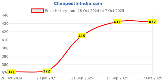 firstcry.com Sanjary Heart Shaped Puzzle Magical Cube - Colour May Vary sanjary Price History Graph from 28 Oct 2024 to 7 Oct 2025