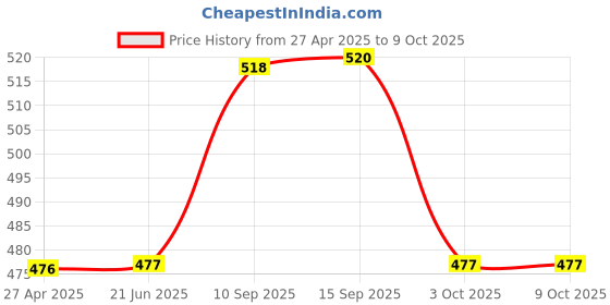 firstcry.com Sanjary Hello Rabbit Water Bottle - 600ml color design may vary sanjary Price History Graph from 27 Apr 2025 to 8 Oct 2025