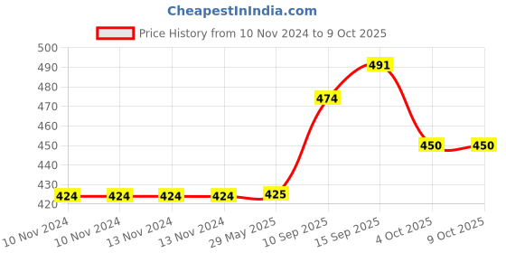 firstcry.com Sanjary Hide & Seek Pot Lunch Box Pack of 1 780 ml (Colour May Vary) sanjary Price History Graph from 10 Nov 2024 to 8 Oct 2025