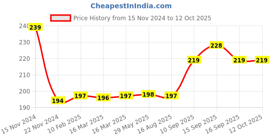 firstcry.com Sanjary Hop Bouncy Ball with Handles Sit 18 inch  Pack of 1 (Color May Vary) sanjary Price History Graph from 15 Nov 2024 to 12 Oct 2025