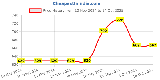firstcry.com SANJARY HOT & COLD BOTTLE 440ML (COLOUR MAY VARY) sanjary Price History Graph from 10 Nov 2024 to 14 Oct 2025
