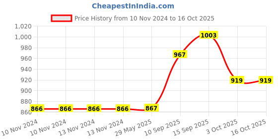 firstcry.com SANJARY Hot & Cold Water Bottle - 550 ml (Colour & Print May Vary) sanjary Price History Graph from 10 Nov 2024 to 16 Oct 2025