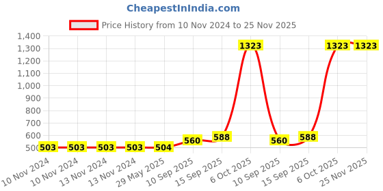 firstcry.com Sanjary Hot Water Bag with Cute Cartoon Design Soft Cover for Pain Relief - 1000ml (Color May Vary) sanjary Price History Graph from 10 Nov 2024 to 24 Nov 2025