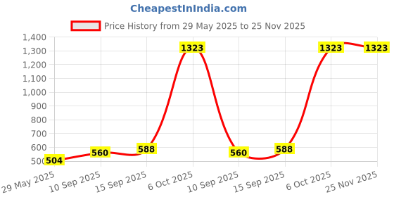 firstcry.com Sanjary Hot Water Bag With Cute  Design Soft Cover For Pain Relief 1000 ml (Color May Vary) sanjary Price History Graph from 29 May 2025 to 25 Nov 2025