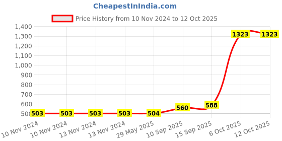 firstcry.com Sanjary Hot Water Bag with Design Soft Cover for Pain Relief 1000 ml )Color May Vary) sanjary Price History Graph from 10 Nov 2024 to 12 Oct 2025