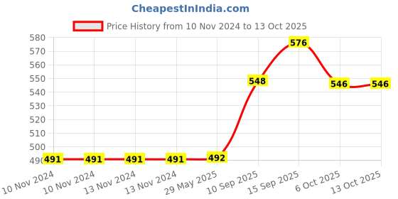 firstcry.com Sanjary Hot Water Bag with Design Soft Cover for Pain Relief- 1000ml Color May Vary sanjary Price History Graph from 10 Nov 2024 to 12 Oct 2025