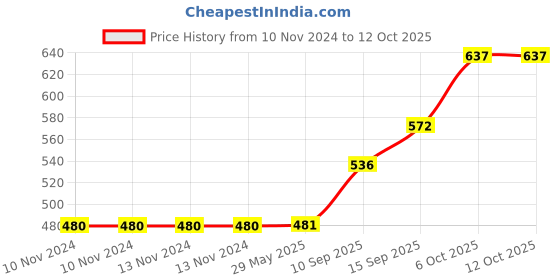 firstcry.com Sanjary Hot Water Bag with Design Soft Cover for Pain Relief- 1000ml Color May Vary sanjary Price History Graph from 10 Nov 2024 to 12 Oct 2025
