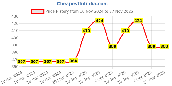 firstcry.com Sanjary Hungry Belly Lunch Box Pack of 1 900 ml (Colour May Vary) sanjary Price History Graph from 10 Nov 2024 to 27 Nov 2025