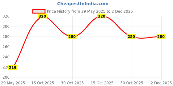 firstcry.com Sanjary Inflatable flamingo shapeswimming tube With Wingsfor kids ColorMay Vary3 sanjary Price History Graph from 29 May 2025 to 1 Dec 2025