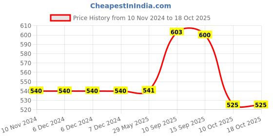firstcry.com Sanjary Inflatable Hop Ball with Pump (Colour May Vary) sanjary Price History Graph from 10 Nov 2024 to 15 Oct 2025