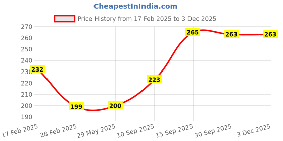firstcry.com Sanjary Inflatable Kiddie Float Swim Pool Water Ring Tube with Handles Boat for Kids Sitting Rider -Color May Vary sanjary Price History Graph from 17 Feb 2025 to 2 Dec 2025