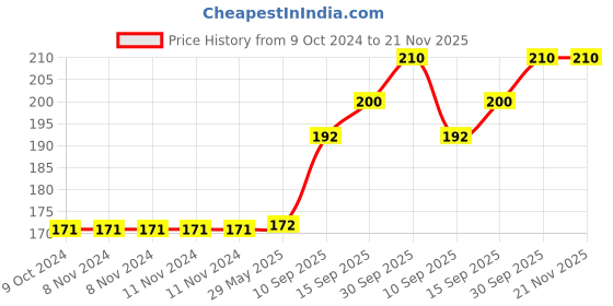 firstcry.com Sanjary Inflatable Swiminig Arm Bands  Under The Sea for  kids -Color & Design May Vary sanjary Price History Graph from 9 Oct 2024 to 21 Nov 2025