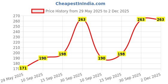 firstcry.com SANJARY Inflatable Swimming Jacket for kids Beginner Small SizeColor Design May Vary sanjary Price History Graph from 29 May 2025 to 2 Dec 2025