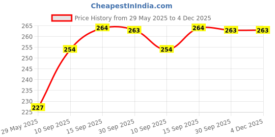 firstcry.com Sanjary Inflatable Swimming Jacket for kids ColorMay Vary sanjary Price History Graph from 29 May 2025 to 4 Dec 2025