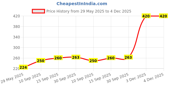 firstcry.com SANJARY Inflatable Swimming Jacket Princess Print for kids medium Szie Color May Vary sanjary Price History Graph from 29 May 2025 to 3 Dec 2025