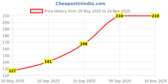 firstcry.com Sanjary Inflatable Swimming Pool Arm Band for kids -Color May Vary sanjary Price History Graph from 29 May 2025 to 24 Nov 2025