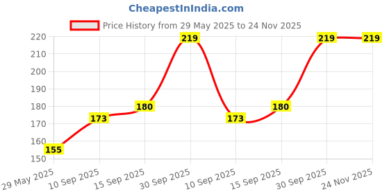 firstcry.com SANJARY Inflatable Swimming Pool Arm Band for kids - Color May Vary sanjary Price History Graph from 29 May 2025 to 24 Nov 2025