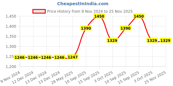 firstcry.com Sanjary Insulated Water Bottle with Leather Cover and Strap Green - 530 ml colour may vary sanjary Price History Graph from 9 Nov 2024 to 24 Nov 2025